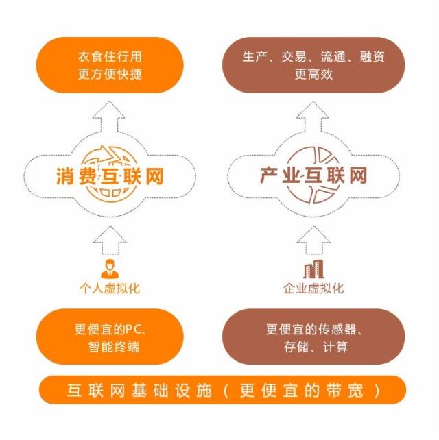 从消费互联网到产业互联网,数字广告行业将走向何方?