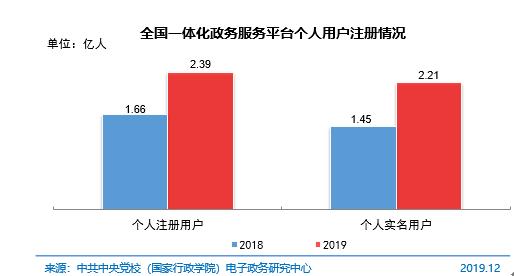 CNNIC第45次调查报告:互联网政务服务发展概况